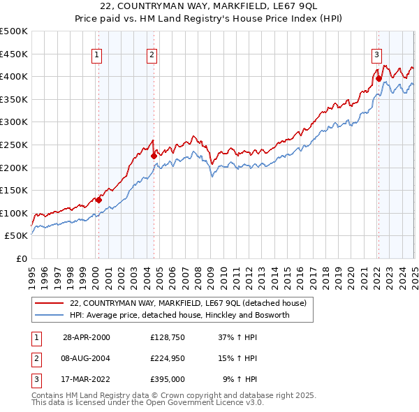 22, COUNTRYMAN WAY, MARKFIELD, LE67 9QL: Price paid vs HM Land Registry's House Price Index