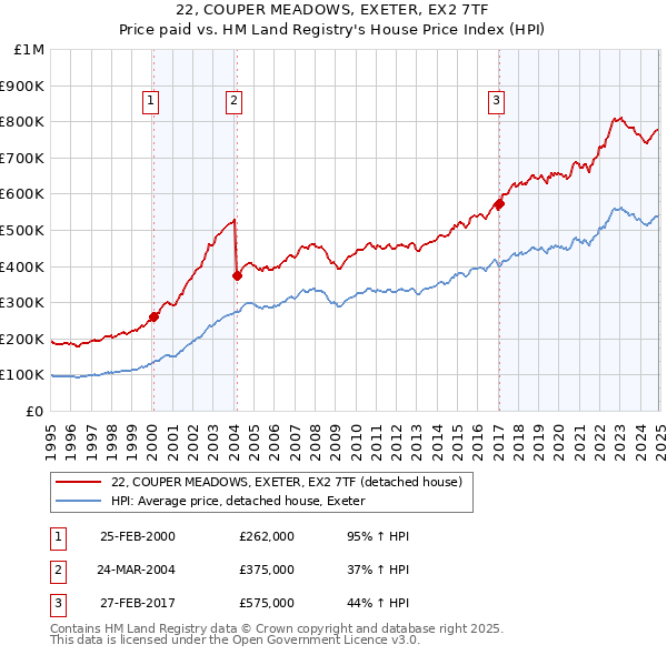 22, COUPER MEADOWS, EXETER, EX2 7TF: Price paid vs HM Land Registry's House Price Index