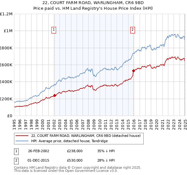 22, COURT FARM ROAD, WARLINGHAM, CR6 9BD: Price paid vs HM Land Registry's House Price Index