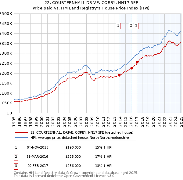 22, COURTEENHALL DRIVE, CORBY, NN17 5FE: Price paid vs HM Land Registry's House Price Index