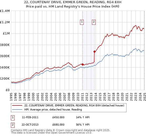 22, COURTENAY DRIVE, EMMER GREEN, READING, RG4 8XH: Price paid vs HM Land Registry's House Price Index