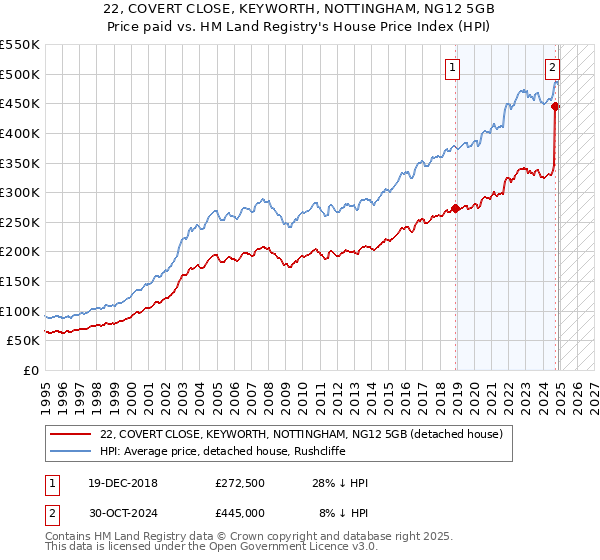22, COVERT CLOSE, KEYWORTH, NOTTINGHAM, NG12 5GB: Price paid vs HM Land Registry's House Price Index