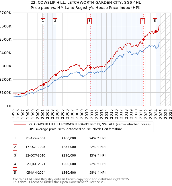 22, COWSLIP HILL, LETCHWORTH GARDEN CITY, SG6 4HL: Price paid vs HM Land Registry's House Price Index