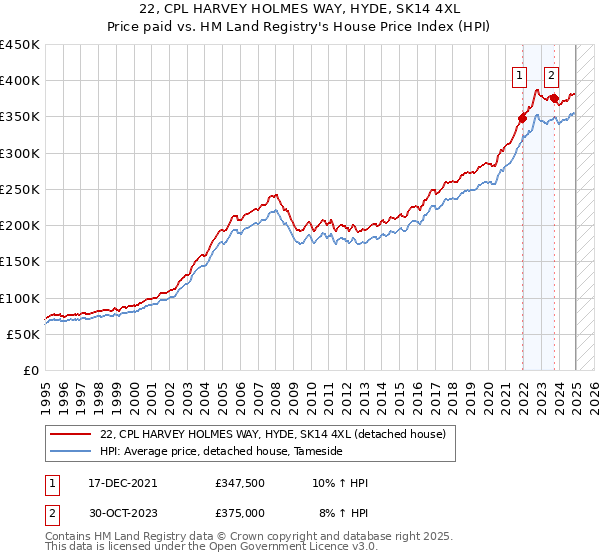 22, CPL HARVEY HOLMES WAY, HYDE, SK14 4XL: Price paid vs HM Land Registry's House Price Index