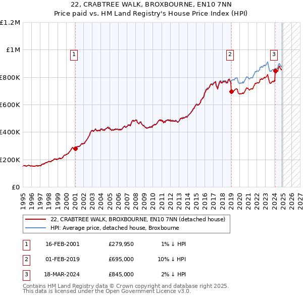 22, CRABTREE WALK, BROXBOURNE, EN10 7NN: Price paid vs HM Land Registry's House Price Index
