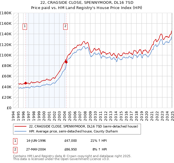 22, CRAGSIDE CLOSE, SPENNYMOOR, DL16 7SD: Price paid vs HM Land Registry's House Price Index