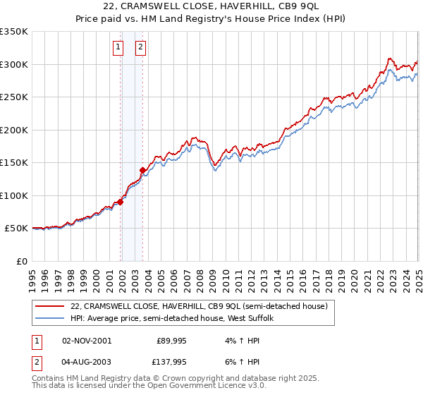 22, CRAMSWELL CLOSE, HAVERHILL, CB9 9QL: Price paid vs HM Land Registry's House Price Index