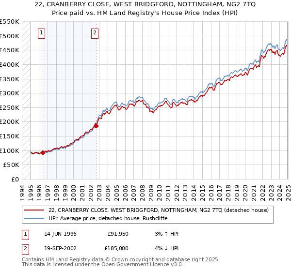 22, CRANBERRY CLOSE, WEST BRIDGFORD, NOTTINGHAM, NG2 7TQ: Price paid vs HM Land Registry's House Price Index