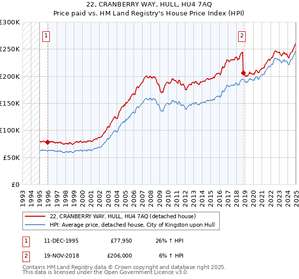 22, CRANBERRY WAY, HULL, HU4 7AQ: Price paid vs HM Land Registry's House Price Index