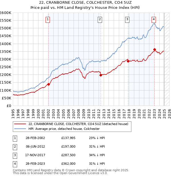 22, CRANBORNE CLOSE, COLCHESTER, CO4 5UZ: Price paid vs HM Land Registry's House Price Index