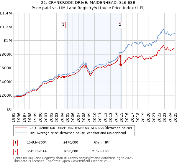 22, CRANBROOK DRIVE, MAIDENHEAD, SL6 6SB: Price paid vs HM Land Registry's House Price Index
