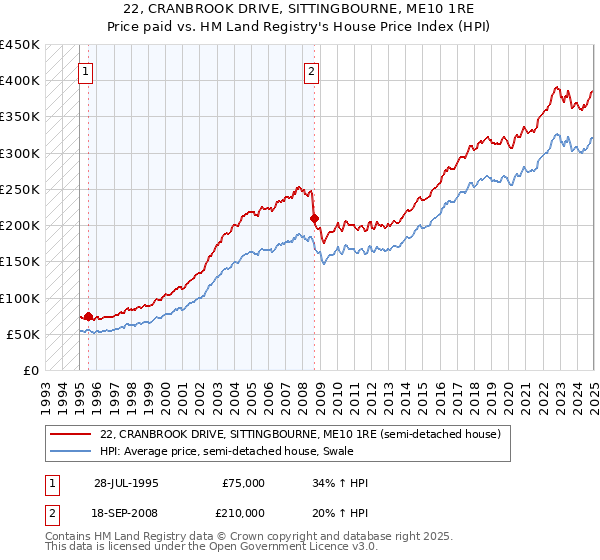 22, CRANBROOK DRIVE, SITTINGBOURNE, ME10 1RE: Price paid vs HM Land Registry's House Price Index