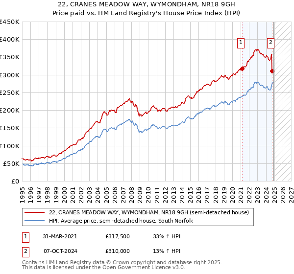22, CRANES MEADOW WAY, WYMONDHAM, NR18 9GH: Price paid vs HM Land Registry's House Price Index