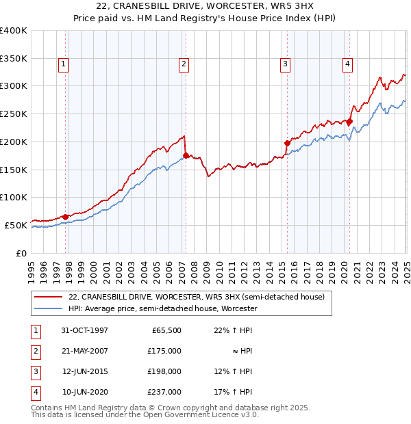22, CRANESBILL DRIVE, WORCESTER, WR5 3HX: Price paid vs HM Land Registry's House Price Index