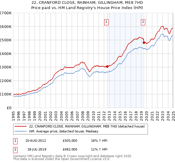 22, CRANFORD CLOSE, RAINHAM, GILLINGHAM, ME8 7HD: Price paid vs HM Land Registry's House Price Index