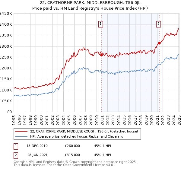 22, CRATHORNE PARK, MIDDLESBROUGH, TS6 0JL: Price paid vs HM Land Registry's House Price Index