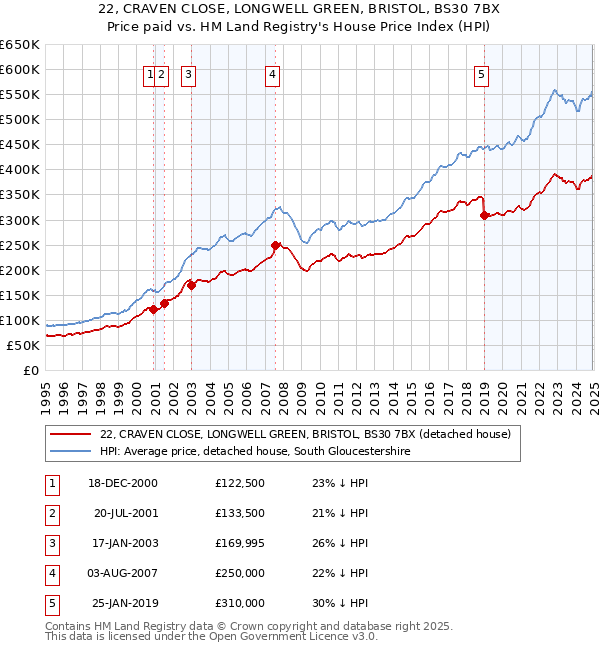 22, CRAVEN CLOSE, LONGWELL GREEN, BRISTOL, BS30 7BX: Price paid vs HM Land Registry's House Price Index
