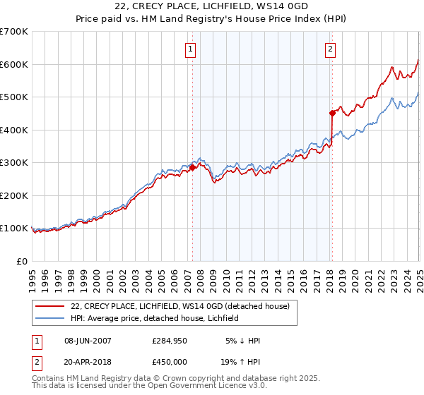 22, CRECY PLACE, LICHFIELD, WS14 0GD: Price paid vs HM Land Registry's House Price Index