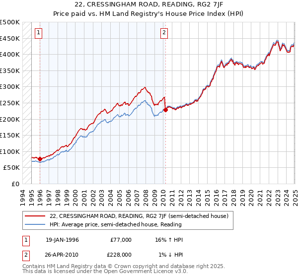 22, CRESSINGHAM ROAD, READING, RG2 7JF: Price paid vs HM Land Registry's House Price Index