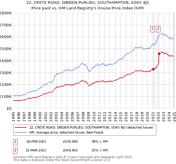 22, CRETE ROAD, DIBDEN PURLIEU, SOUTHAMPTON, SO45 4JS: Price paid vs HM Land Registry's House Price Index