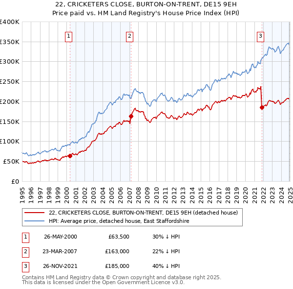 22, CRICKETERS CLOSE, BURTON-ON-TRENT, DE15 9EH: Price paid vs HM Land Registry's House Price Index
