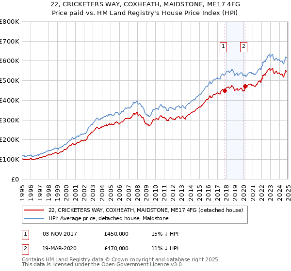 22, CRICKETERS WAY, COXHEATH, MAIDSTONE, ME17 4FG: Price paid vs HM Land Registry's House Price Index