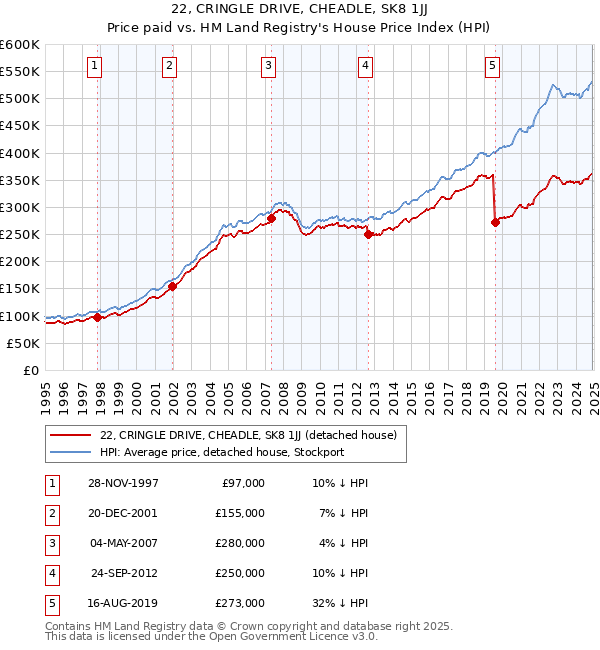 22, CRINGLE DRIVE, CHEADLE, SK8 1JJ: Price paid vs HM Land Registry's House Price Index