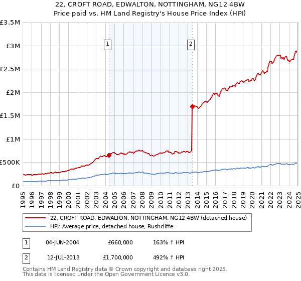 22, CROFT ROAD, EDWALTON, NOTTINGHAM, NG12 4BW: Price paid vs HM Land Registry's House Price Index