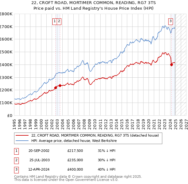 22, CROFT ROAD, MORTIMER COMMON, READING, RG7 3TS: Price paid vs HM Land Registry's House Price Index
