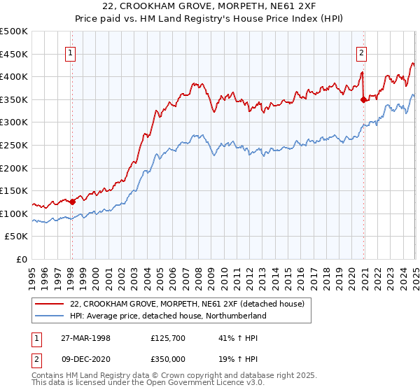 22, CROOKHAM GROVE, MORPETH, NE61 2XF: Price paid vs HM Land Registry's House Price Index