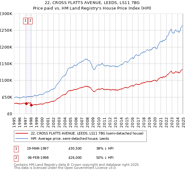 22, CROSS FLATTS AVENUE, LEEDS, LS11 7BG: Price paid vs HM Land Registry's House Price Index