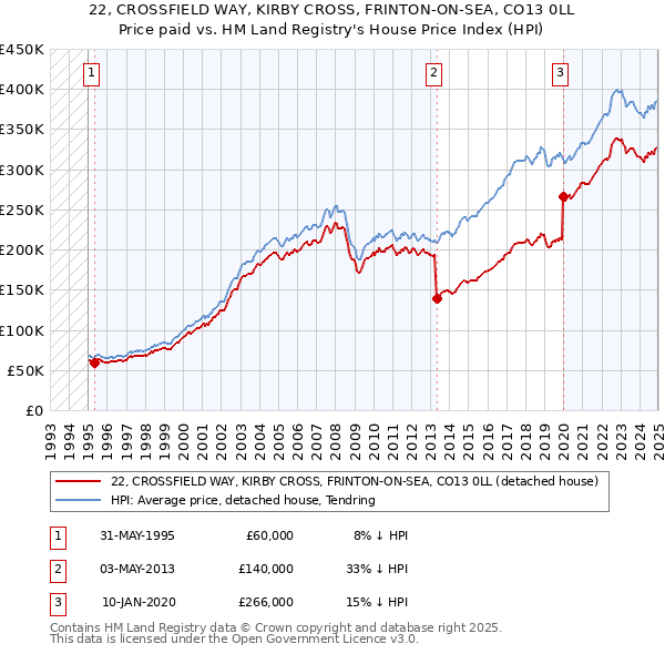 22, CROSSFIELD WAY, KIRBY CROSS, FRINTON-ON-SEA, CO13 0LL: Price paid vs HM Land Registry's House Price Index