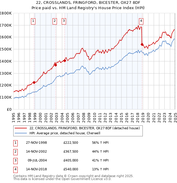 22, CROSSLANDS, FRINGFORD, BICESTER, OX27 8DF: Price paid vs HM Land Registry's House Price Index