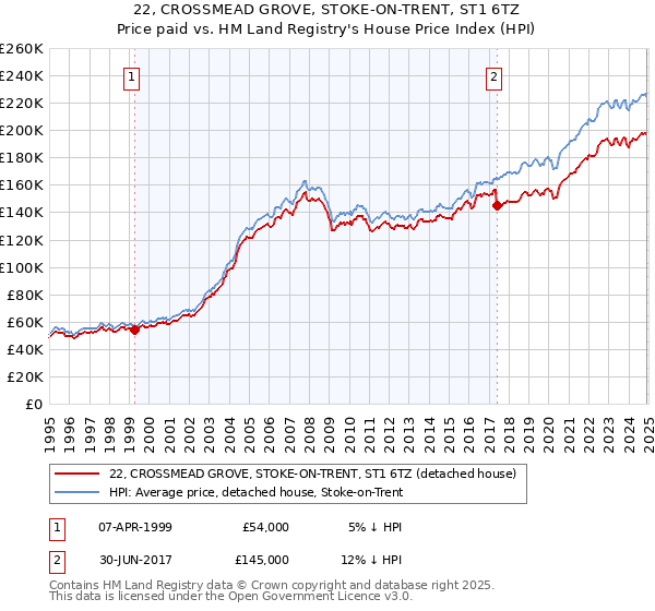 22, CROSSMEAD GROVE, STOKE-ON-TRENT, ST1 6TZ: Price paid vs HM Land Registry's House Price Index