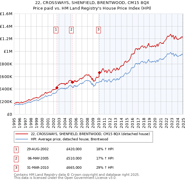 22, CROSSWAYS, SHENFIELD, BRENTWOOD, CM15 8QX: Price paid vs HM Land Registry's House Price Index