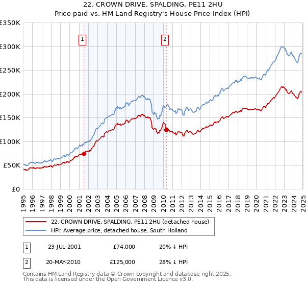 22, CROWN DRIVE, SPALDING, PE11 2HU: Price paid vs HM Land Registry's House Price Index