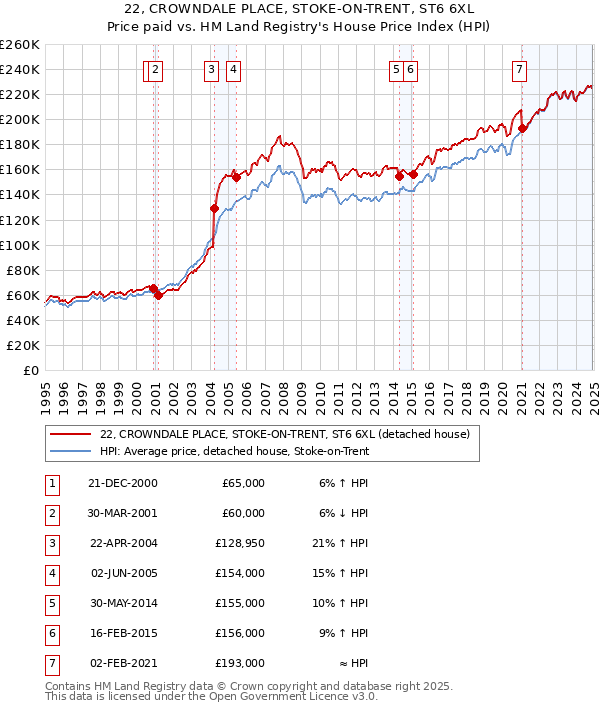 22, CROWNDALE PLACE, STOKE-ON-TRENT, ST6 6XL: Price paid vs HM Land Registry's House Price Index