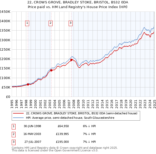 22, CROWS GROVE, BRADLEY STOKE, BRISTOL, BS32 0DA: Price paid vs HM Land Registry's House Price Index