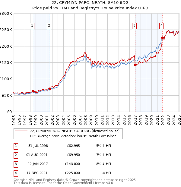 22, CRYMLYN PARC, NEATH, SA10 6DG: Price paid vs HM Land Registry's House Price Index