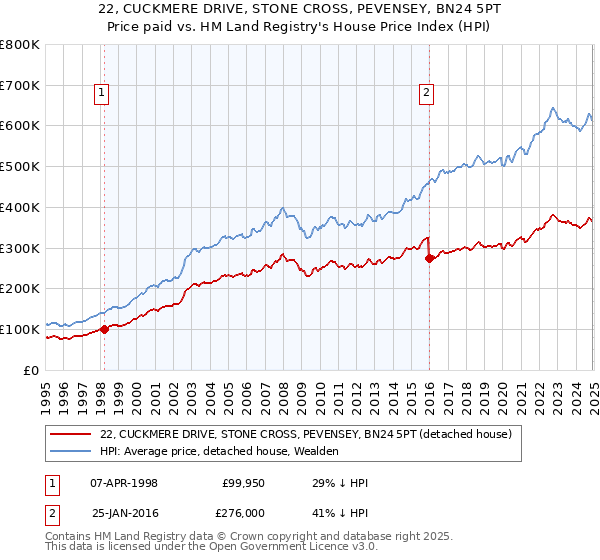 22, CUCKMERE DRIVE, STONE CROSS, PEVENSEY, BN24 5PT: Price paid vs HM Land Registry's House Price Index
