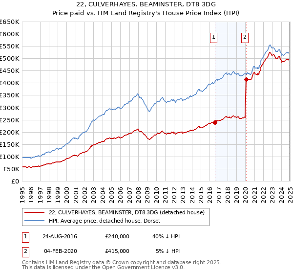 22, CULVERHAYES, BEAMINSTER, DT8 3DG: Price paid vs HM Land Registry's House Price Index