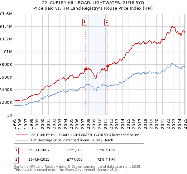 22, CURLEY HILL ROAD, LIGHTWATER, GU18 5YQ: Price paid vs HM Land Registry's House Price Index