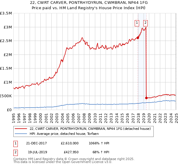 22, CWRT CARVER, PONTRHYDYRUN, CWMBRAN, NP44 1FG: Price paid vs HM Land Registry's House Price Index