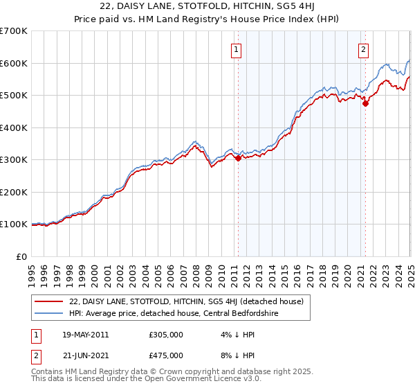 22, DAISY LANE, STOTFOLD, HITCHIN, SG5 4HJ: Price paid vs HM Land Registry's House Price Index