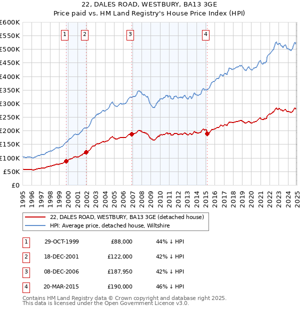 22, DALES ROAD, WESTBURY, BA13 3GE: Price paid vs HM Land Registry's House Price Index