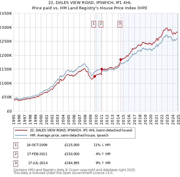 22, DALES VIEW ROAD, IPSWICH, IP1 4HL: Price paid vs HM Land Registry's House Price Index