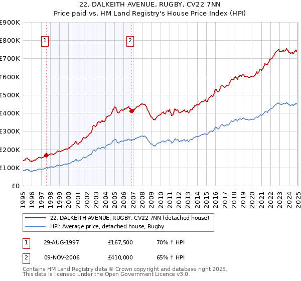 22, DALKEITH AVENUE, RUGBY, CV22 7NN: Price paid vs HM Land Registry's House Price Index