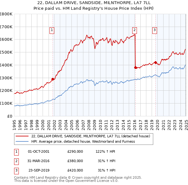 22, DALLAM DRIVE, SANDSIDE, MILNTHORPE, LA7 7LL: Price paid vs HM Land Registry's House Price Index