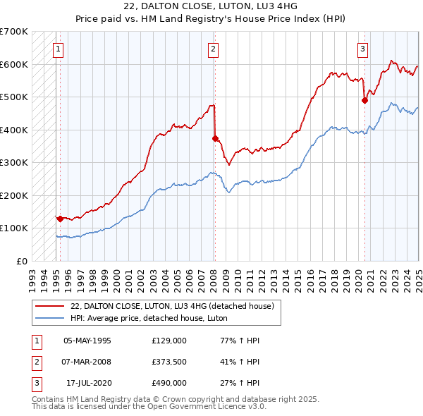 22, DALTON CLOSE, LUTON, LU3 4HG: Price paid vs HM Land Registry's House Price Index