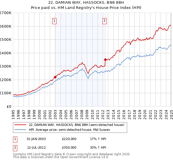 22, DAMIAN WAY, HASSOCKS, BN6 8BH: Price paid vs HM Land Registry's House Price Index
